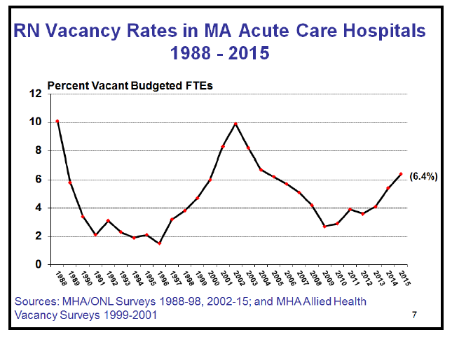 2015 Nursing Survey Graph